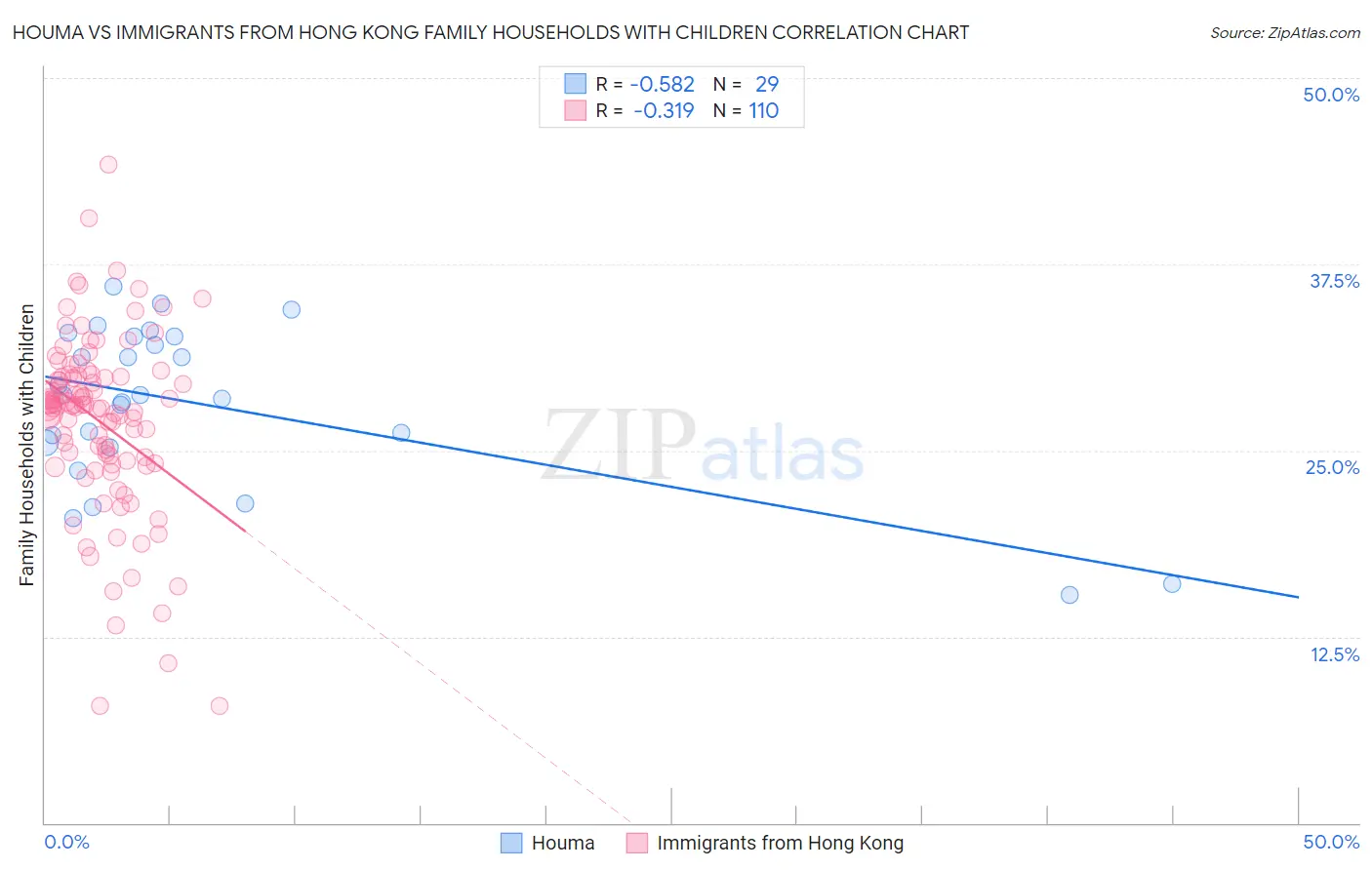 Houma vs Immigrants from Hong Kong Family Households with Children