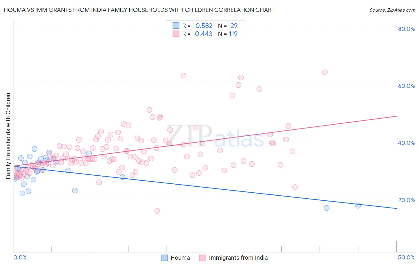 Houma vs Immigrants from India Family Households with Children