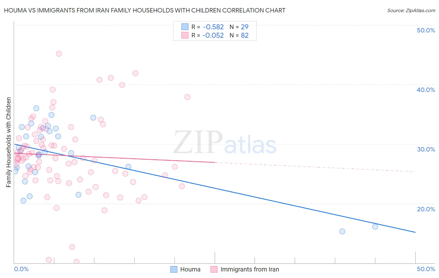 Houma vs Immigrants from Iran Family Households with Children