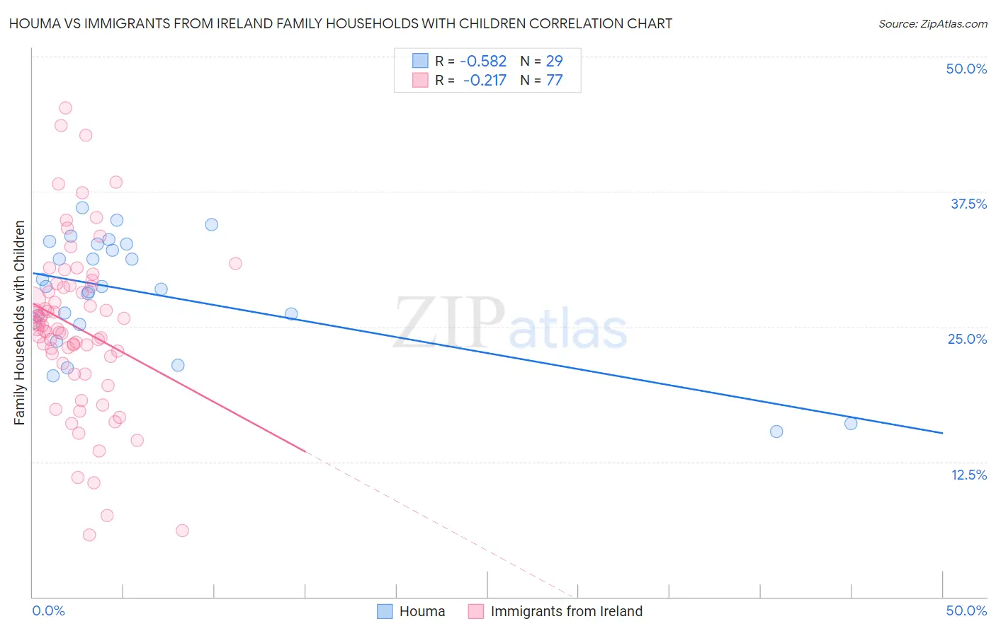 Houma vs Immigrants from Ireland Family Households with Children