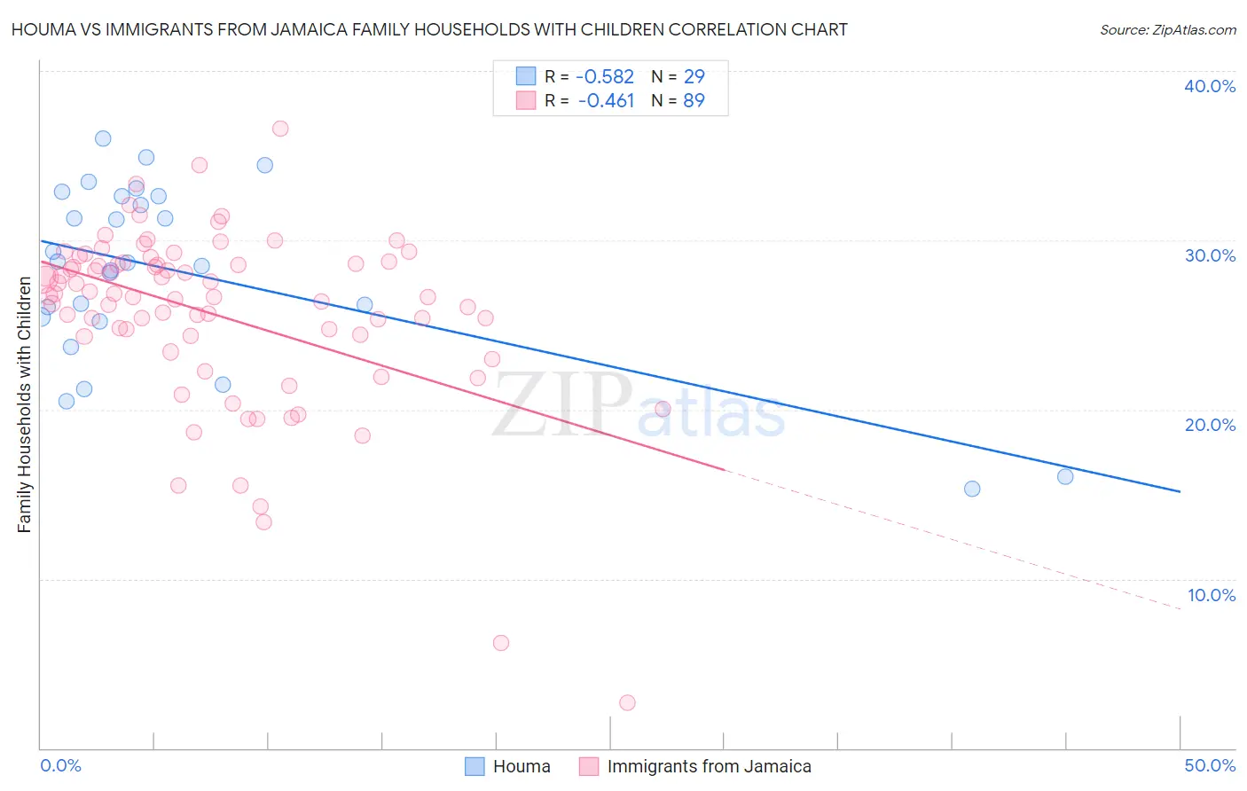 Houma vs Immigrants from Jamaica Family Households with Children