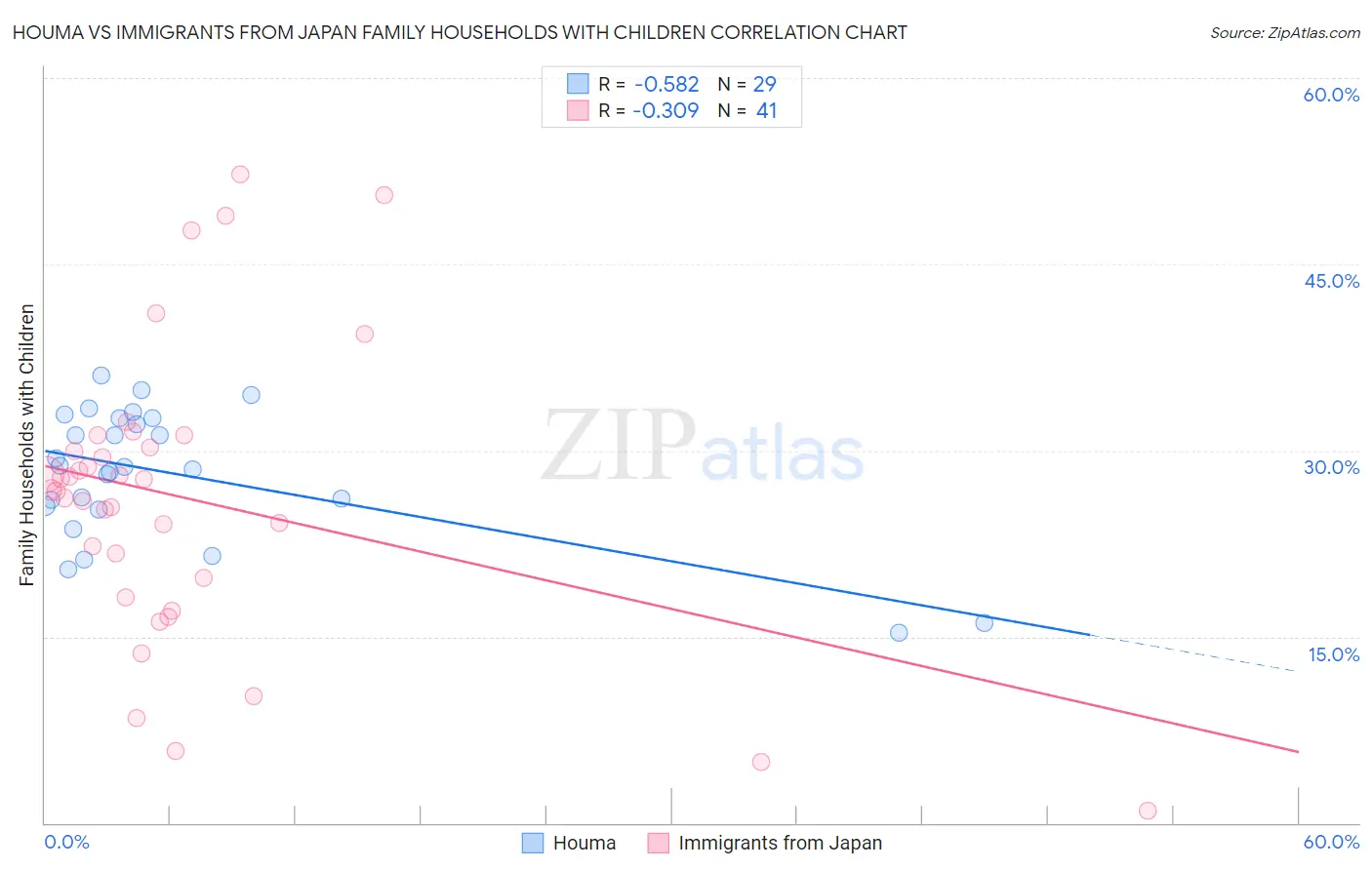 Houma vs Immigrants from Japan Family Households with Children