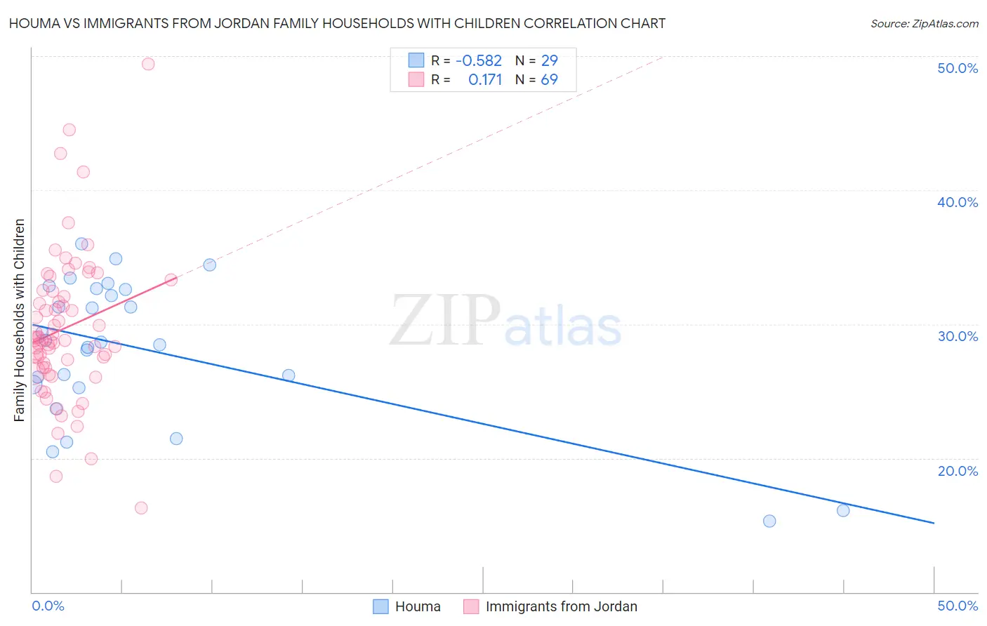 Houma vs Immigrants from Jordan Family Households with Children