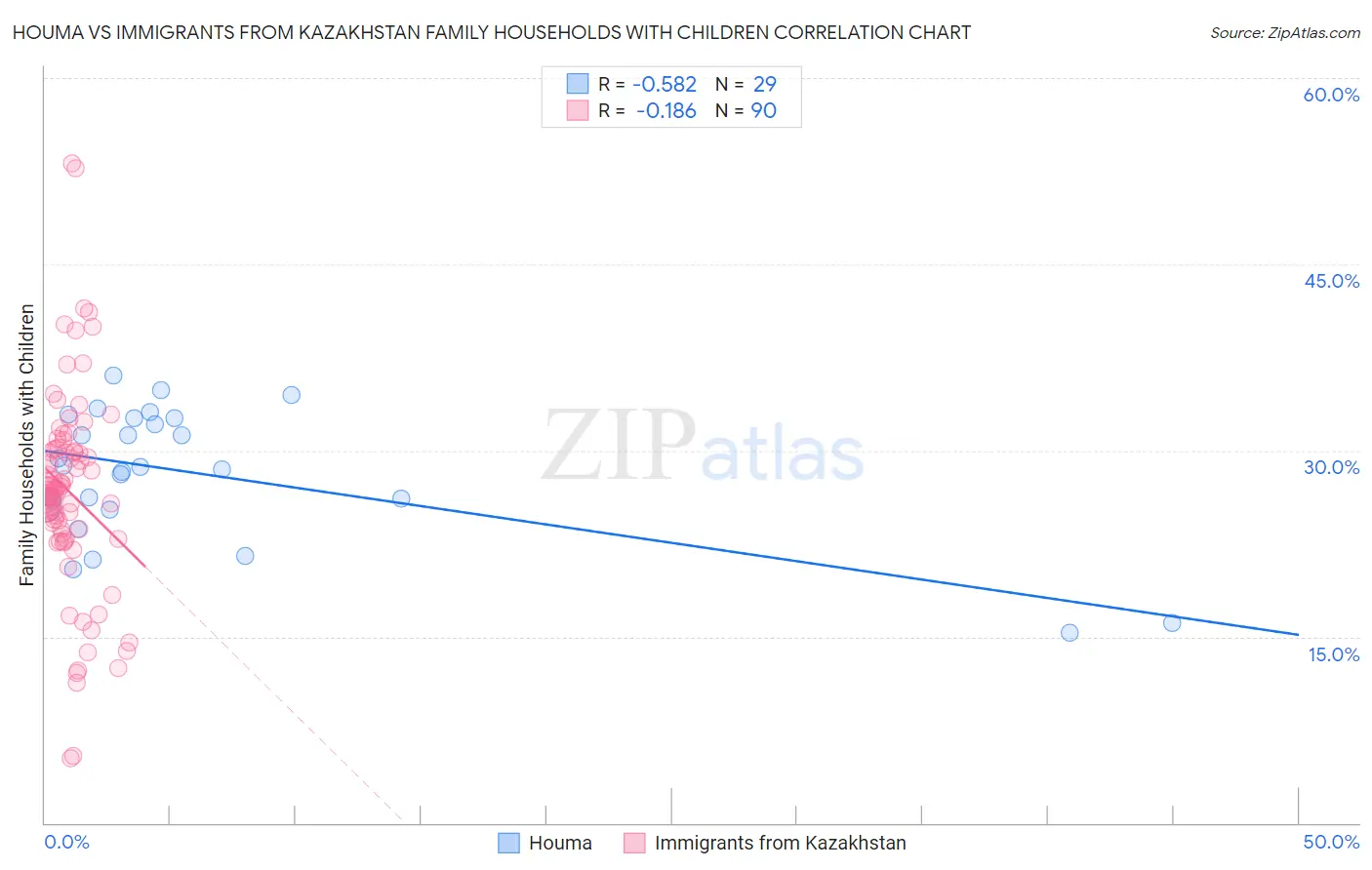 Houma vs Immigrants from Kazakhstan Family Households with Children