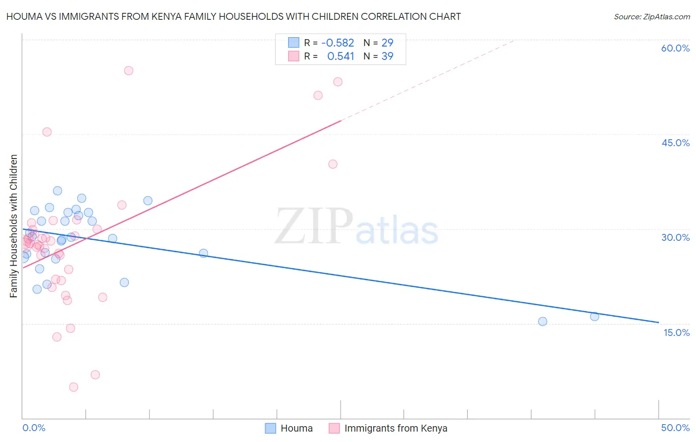 Houma vs Immigrants from Kenya Family Households with Children