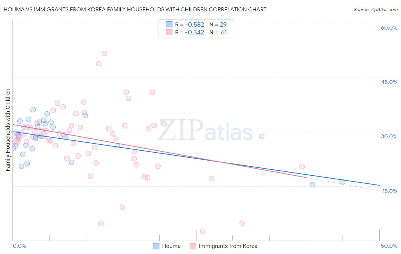 Houma vs Immigrants from Korea Family Households with Children