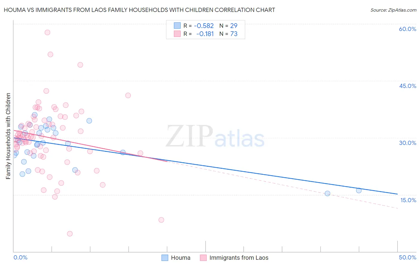Houma vs Immigrants from Laos Family Households with Children