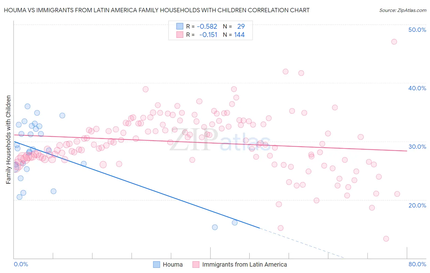 Houma vs Immigrants from Latin America Family Households with Children