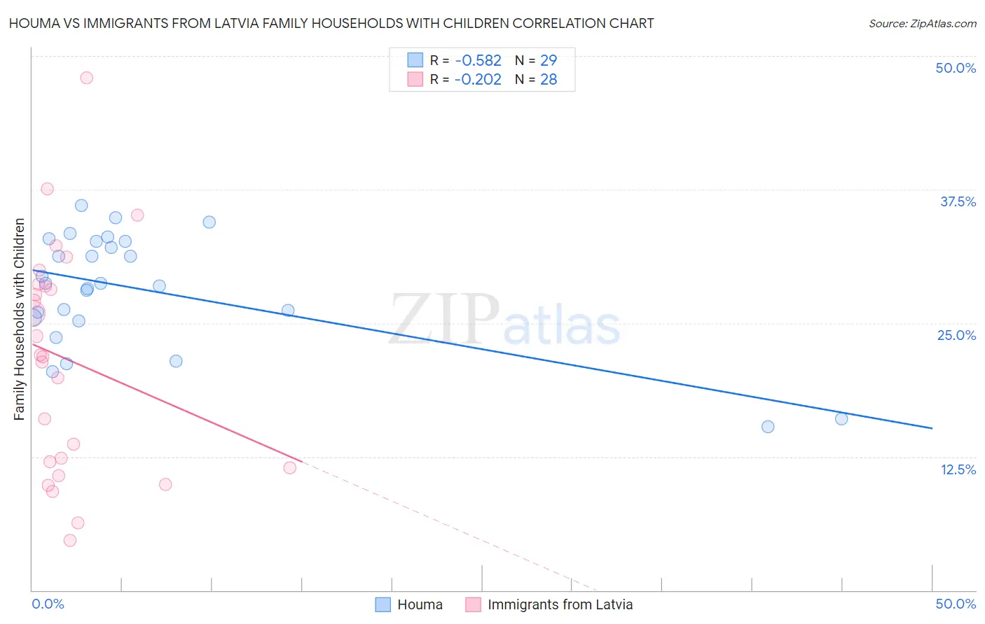 Houma vs Immigrants from Latvia Family Households with Children