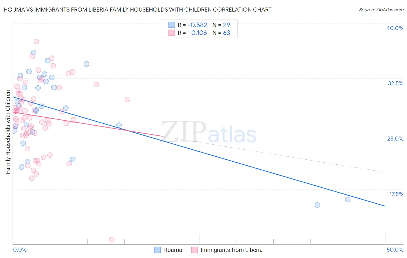 Houma vs Immigrants from Liberia Family Households with Children