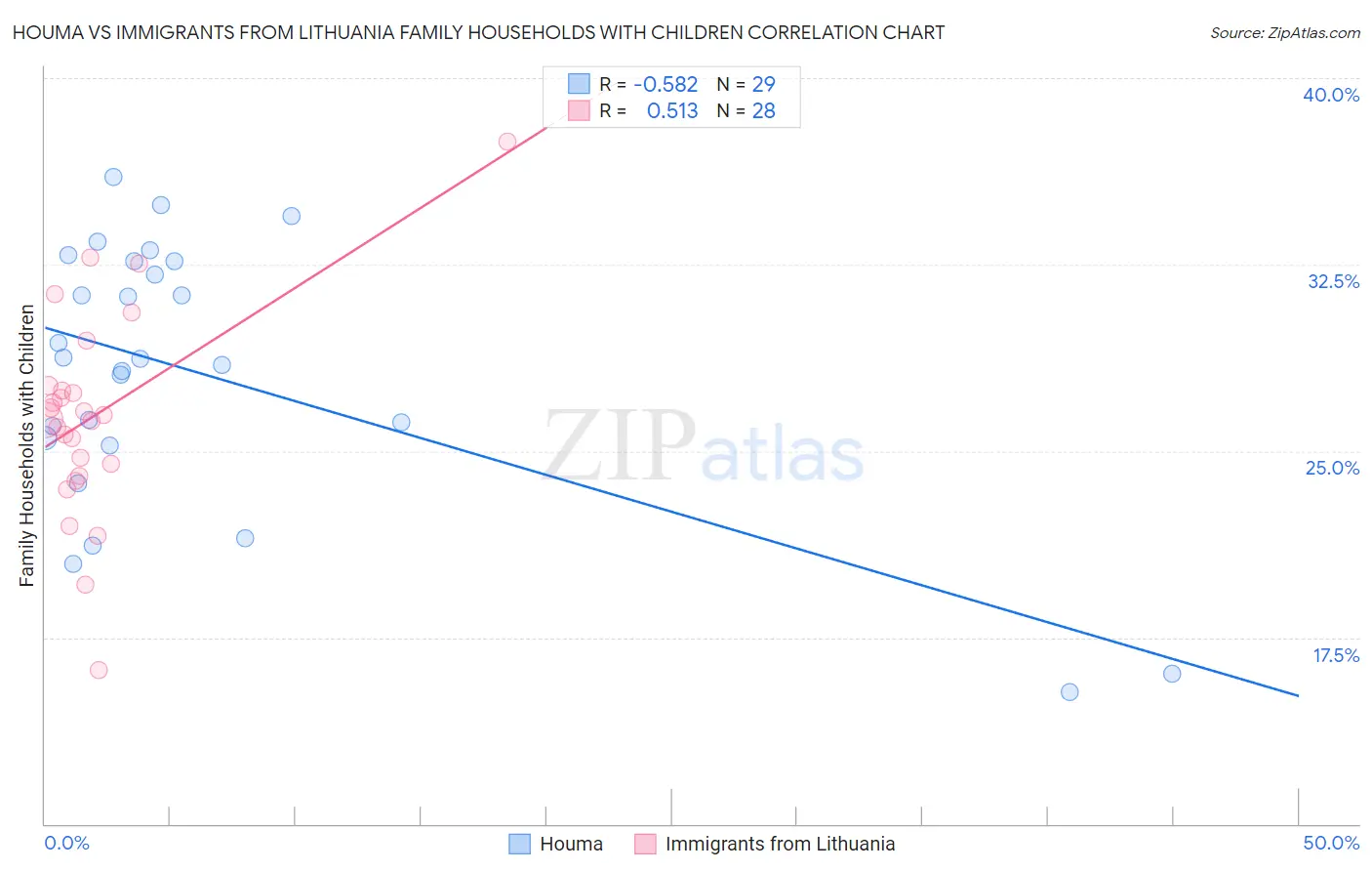 Houma vs Immigrants from Lithuania Family Households with Children