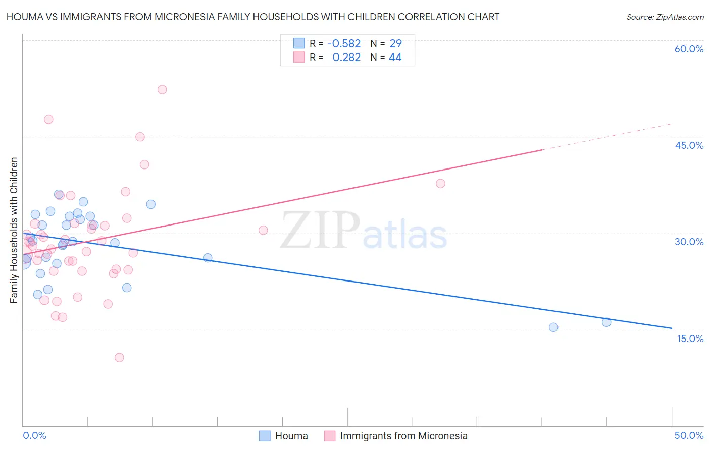 Houma vs Immigrants from Micronesia Family Households with Children