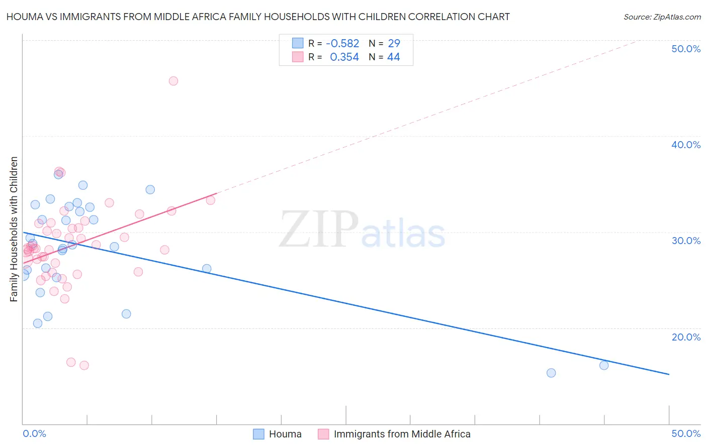 Houma vs Immigrants from Middle Africa Family Households with Children