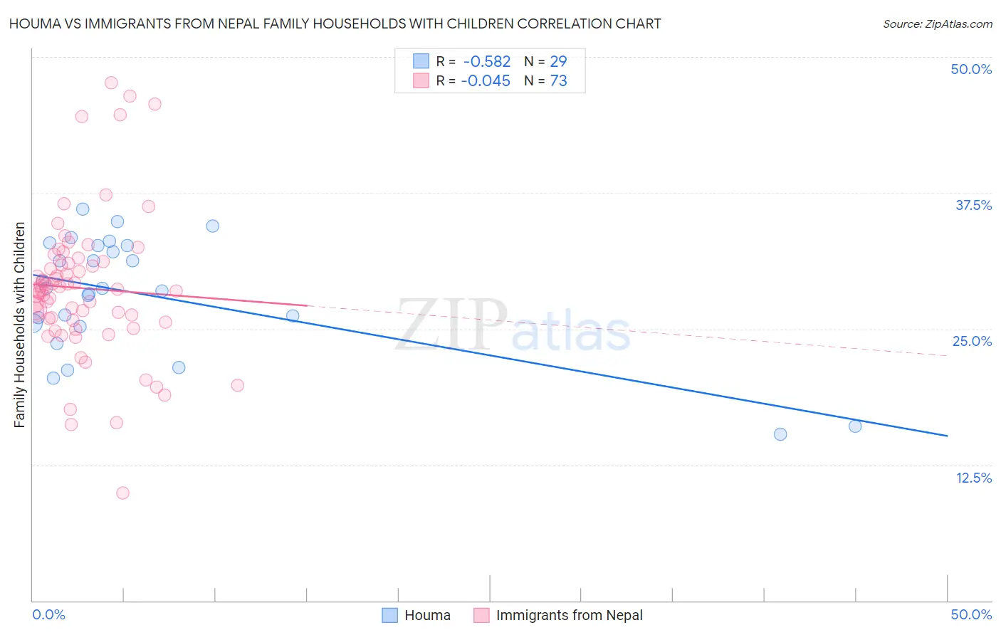 Houma vs Immigrants from Nepal Family Households with Children