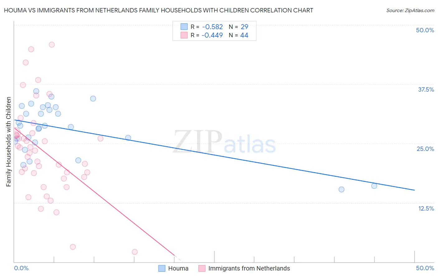 Houma vs Immigrants from Netherlands Family Households with Children