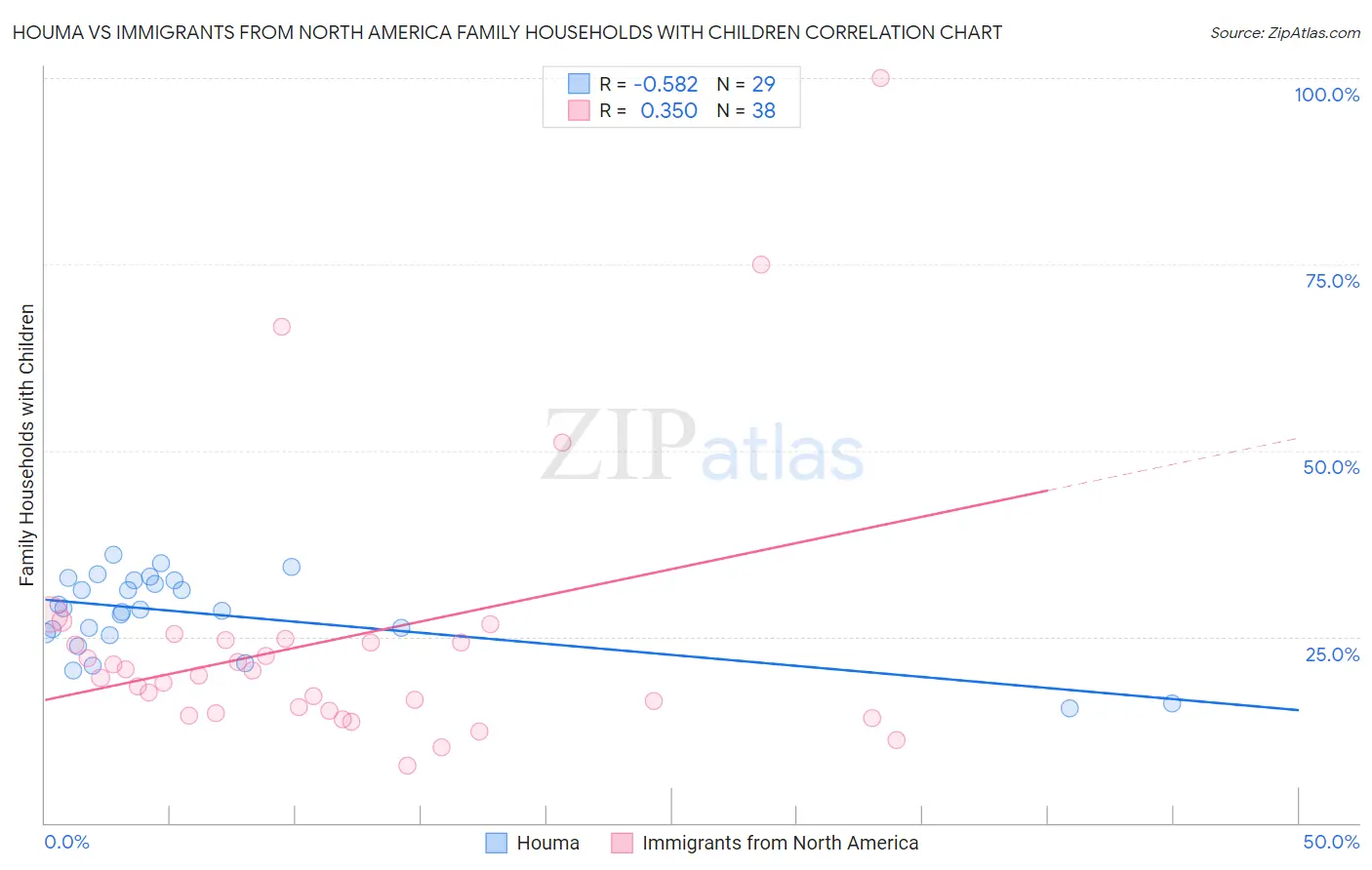 Houma vs Immigrants from North America Family Households with Children