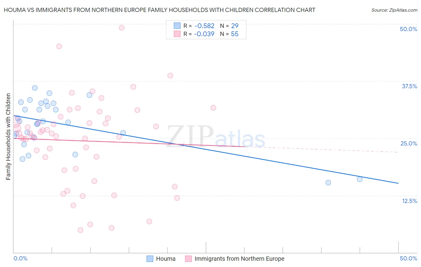 Houma vs Immigrants from Northern Europe Family Households with Children