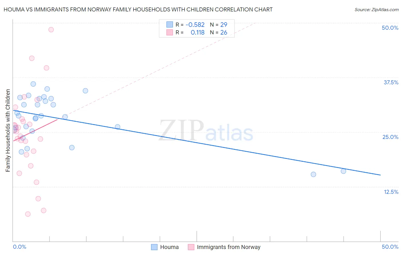 Houma vs Immigrants from Norway Family Households with Children