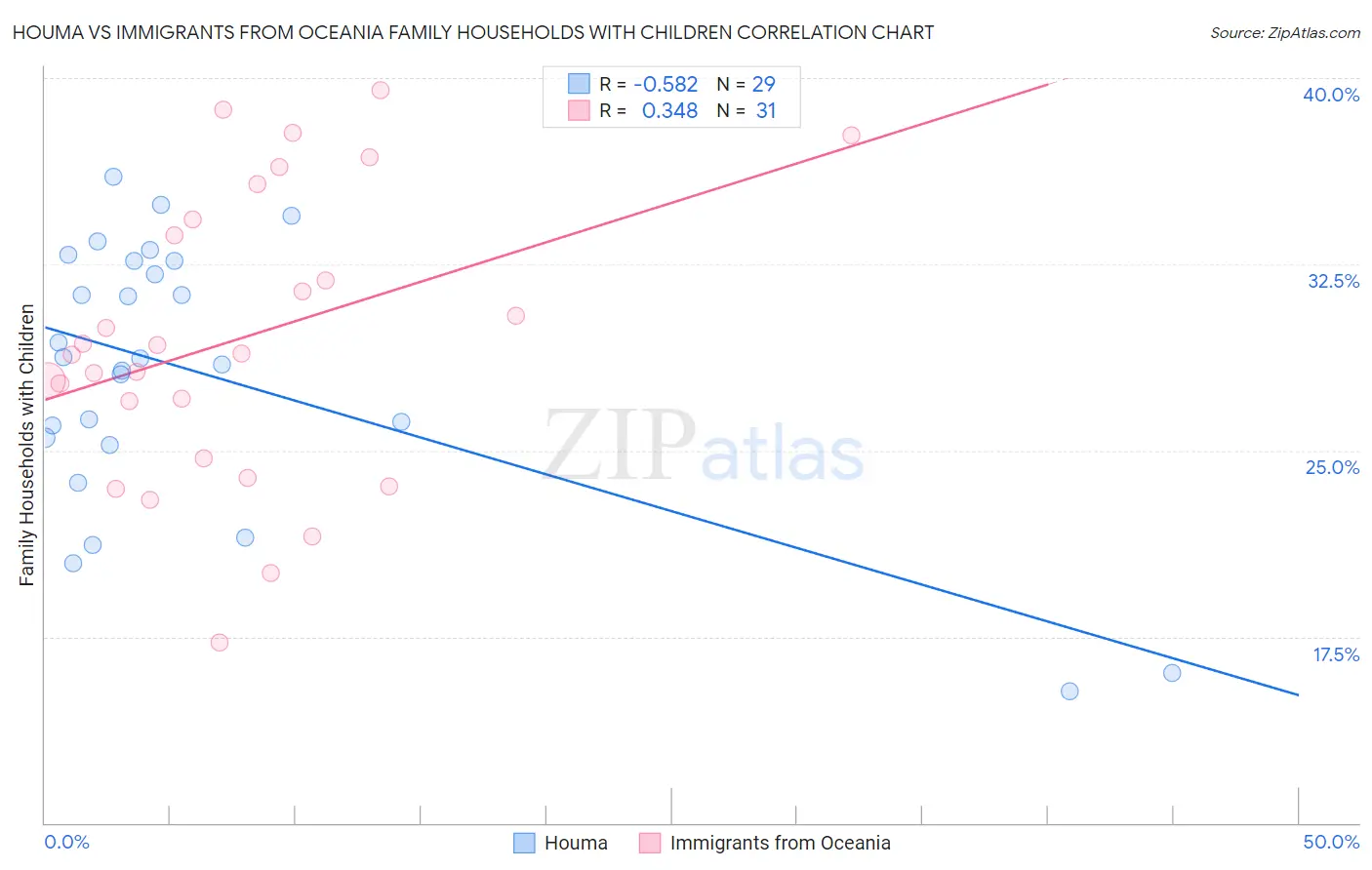 Houma vs Immigrants from Oceania Family Households with Children