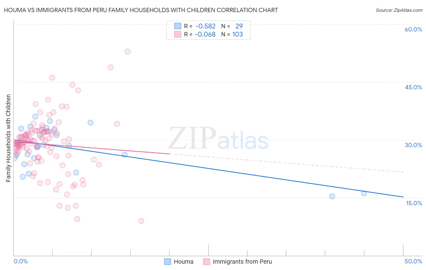 Houma vs Immigrants from Peru Family Households with Children