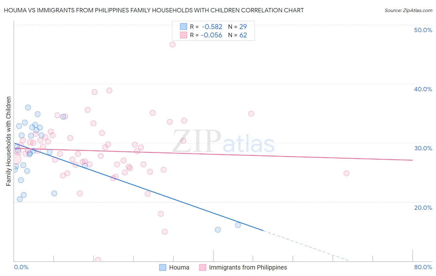 Houma vs Immigrants from Philippines Family Households with Children