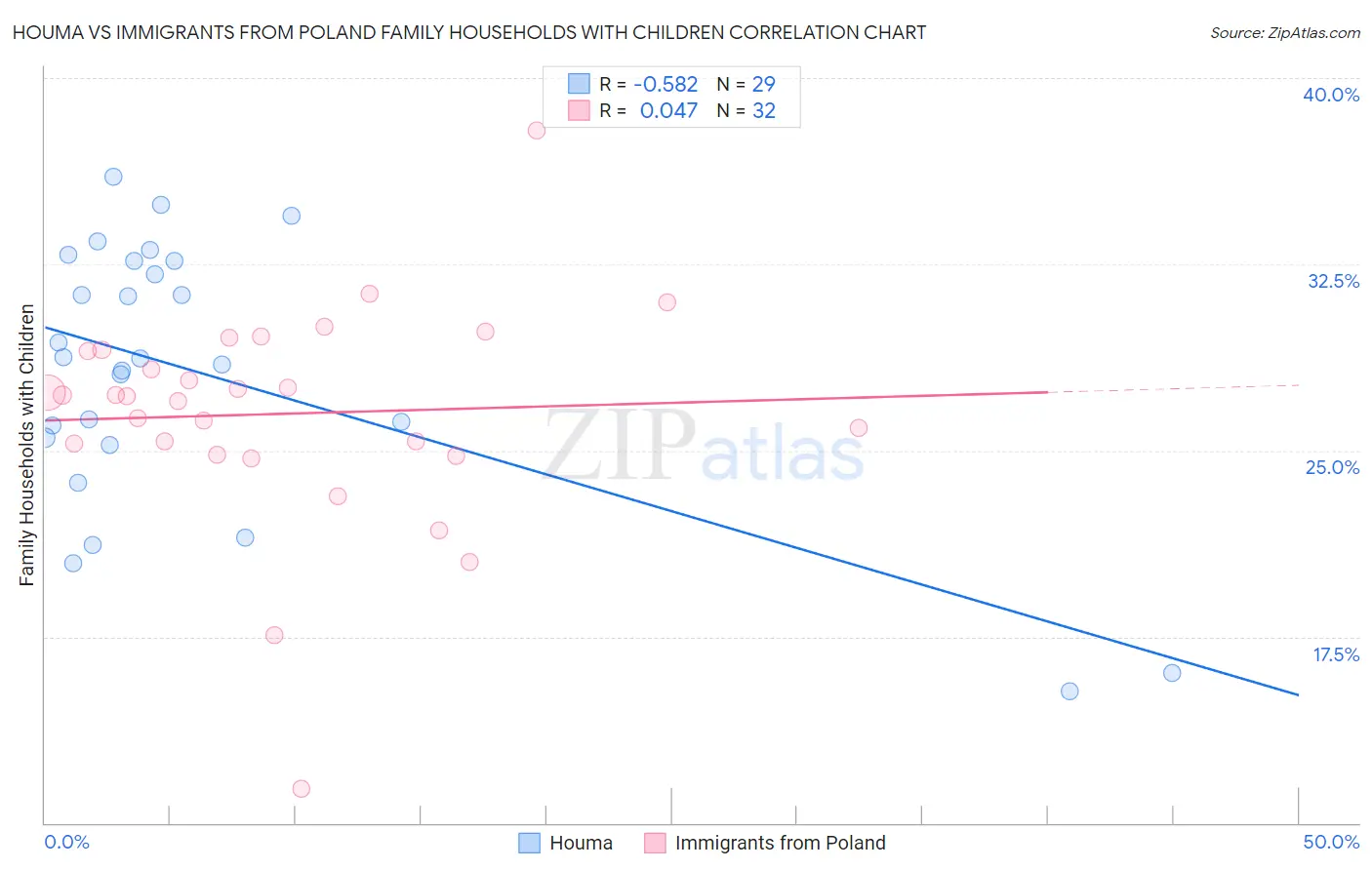 Houma vs Immigrants from Poland Family Households with Children