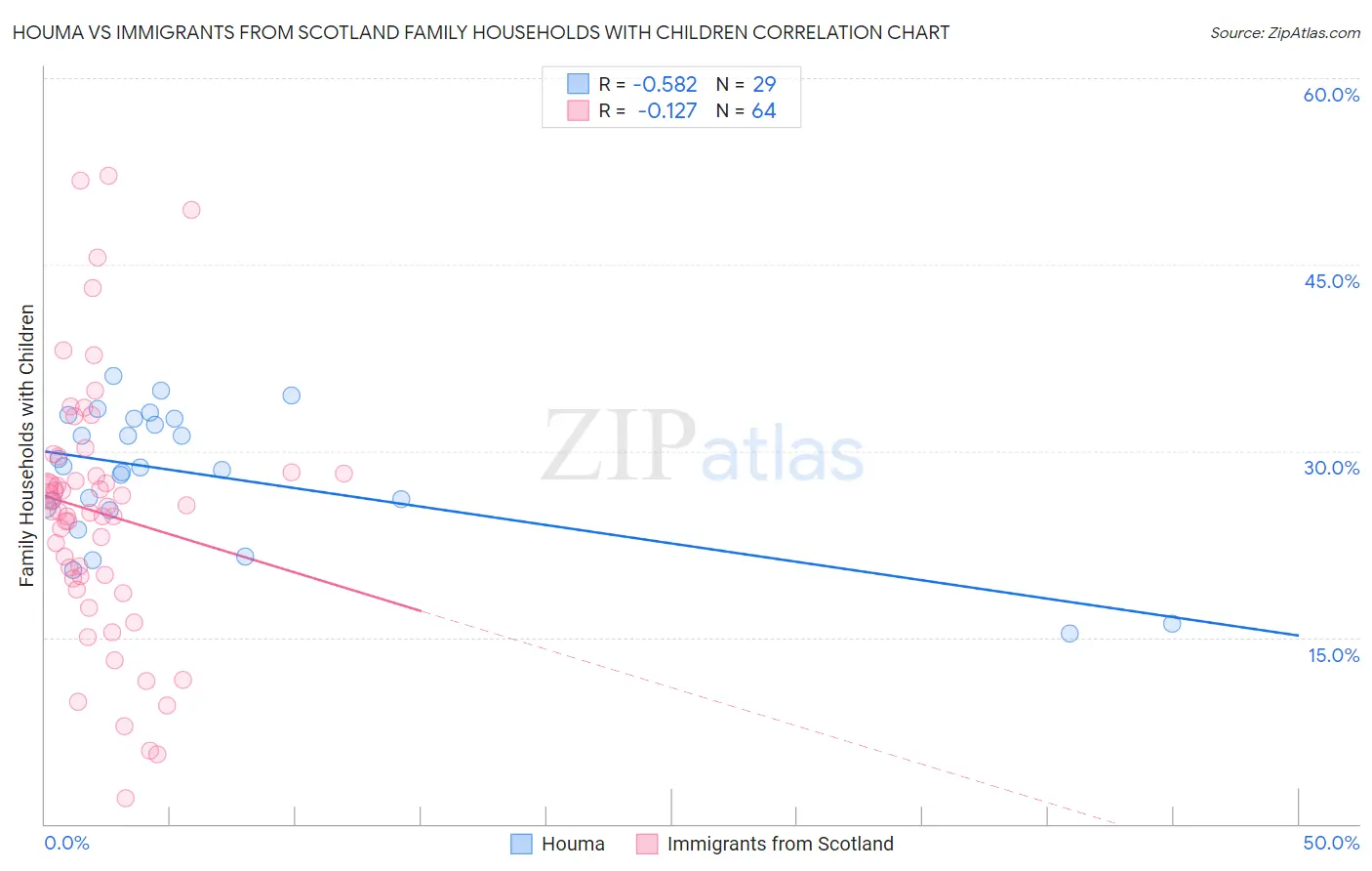 Houma vs Immigrants from Scotland Family Households with Children