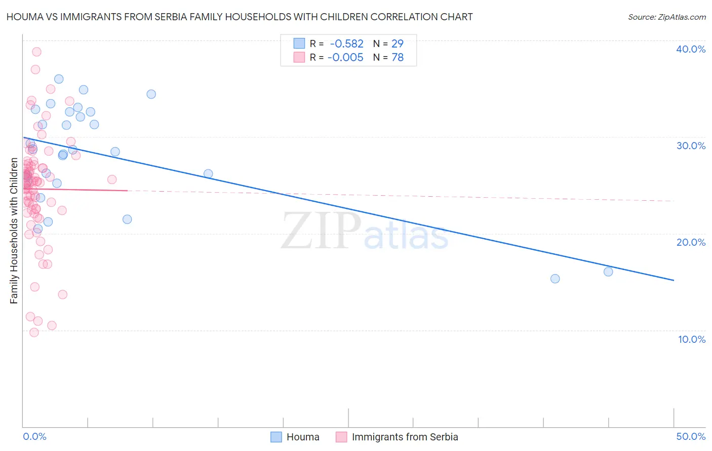 Houma vs Immigrants from Serbia Family Households with Children