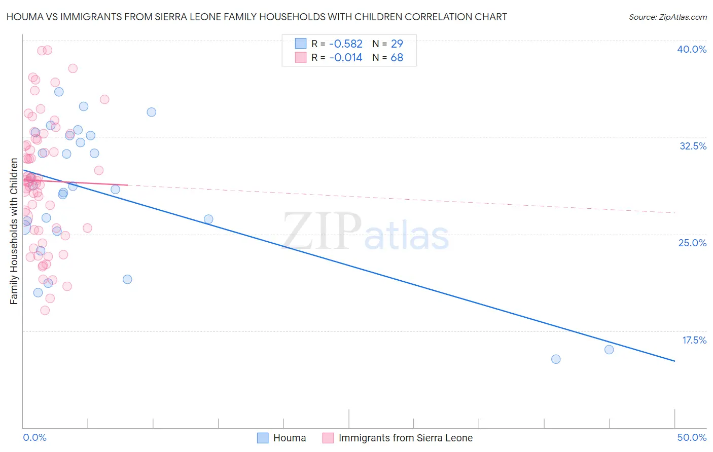 Houma vs Immigrants from Sierra Leone Family Households with Children