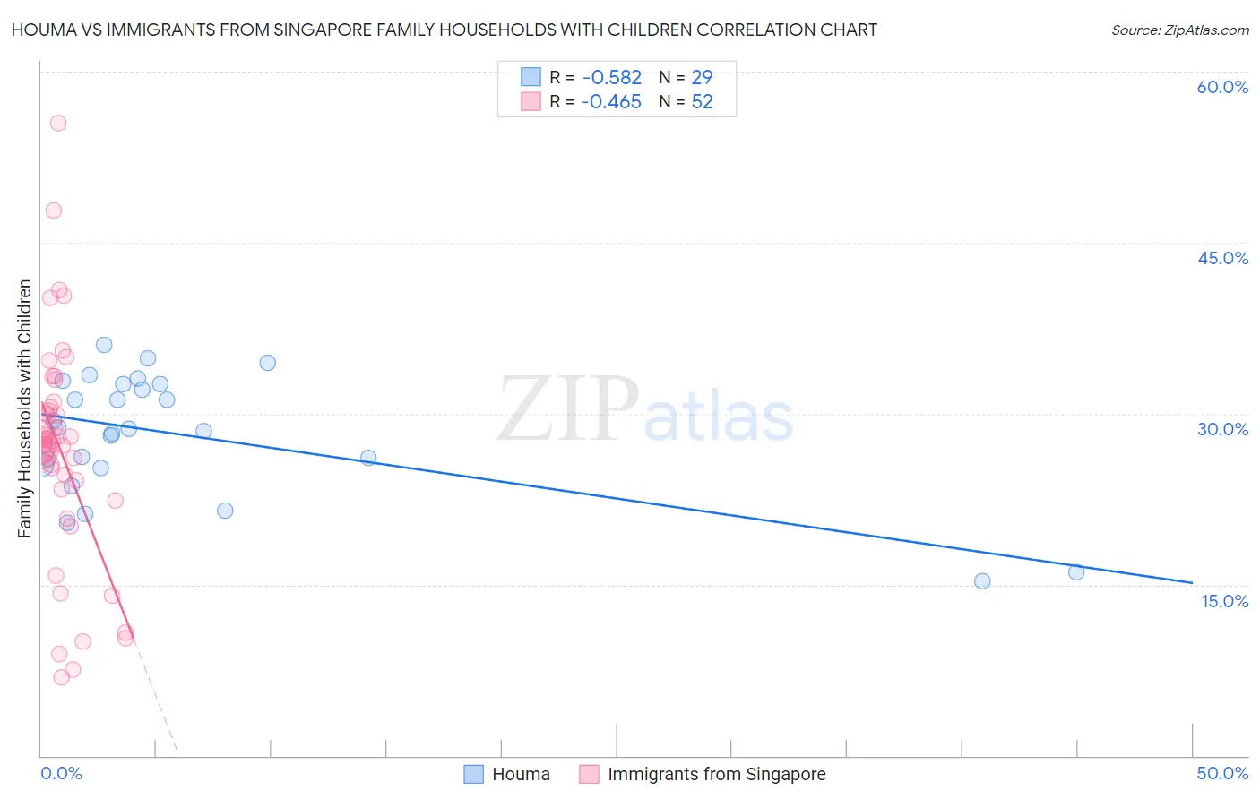 Houma vs Immigrants from Singapore Family Households with Children
