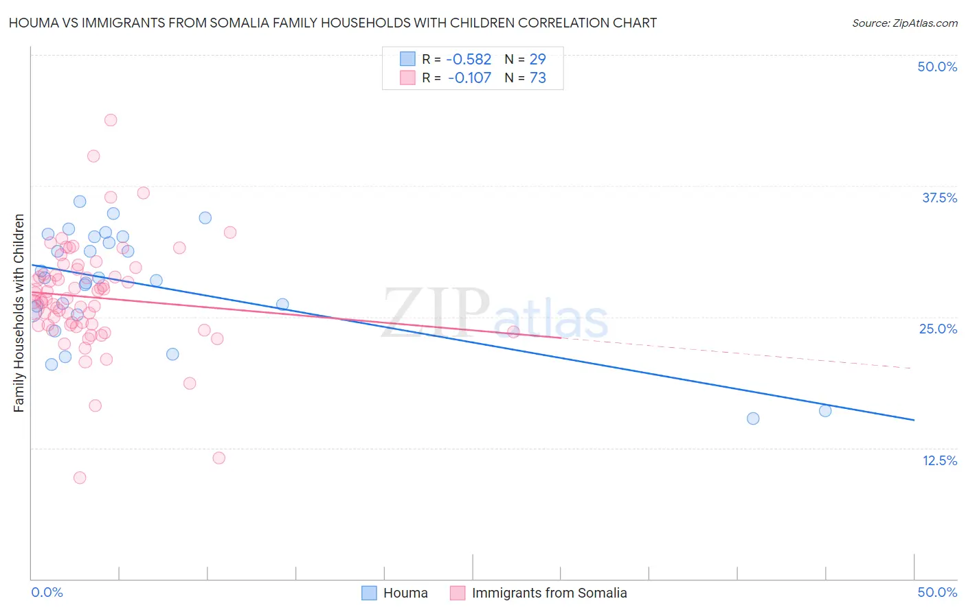 Houma vs Immigrants from Somalia Family Households with Children