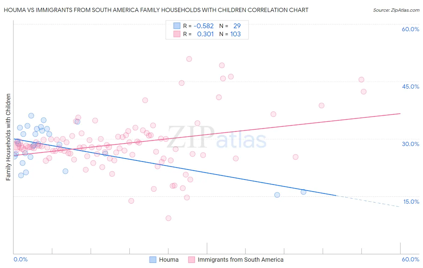 Houma vs Immigrants from South America Family Households with Children