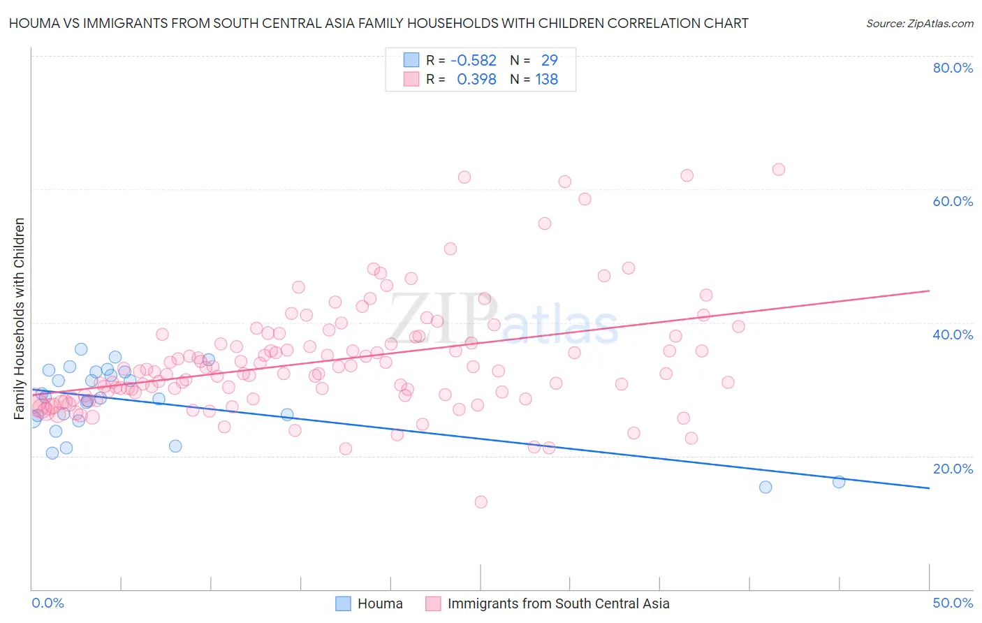 Houma vs Immigrants from South Central Asia Family Households with Children