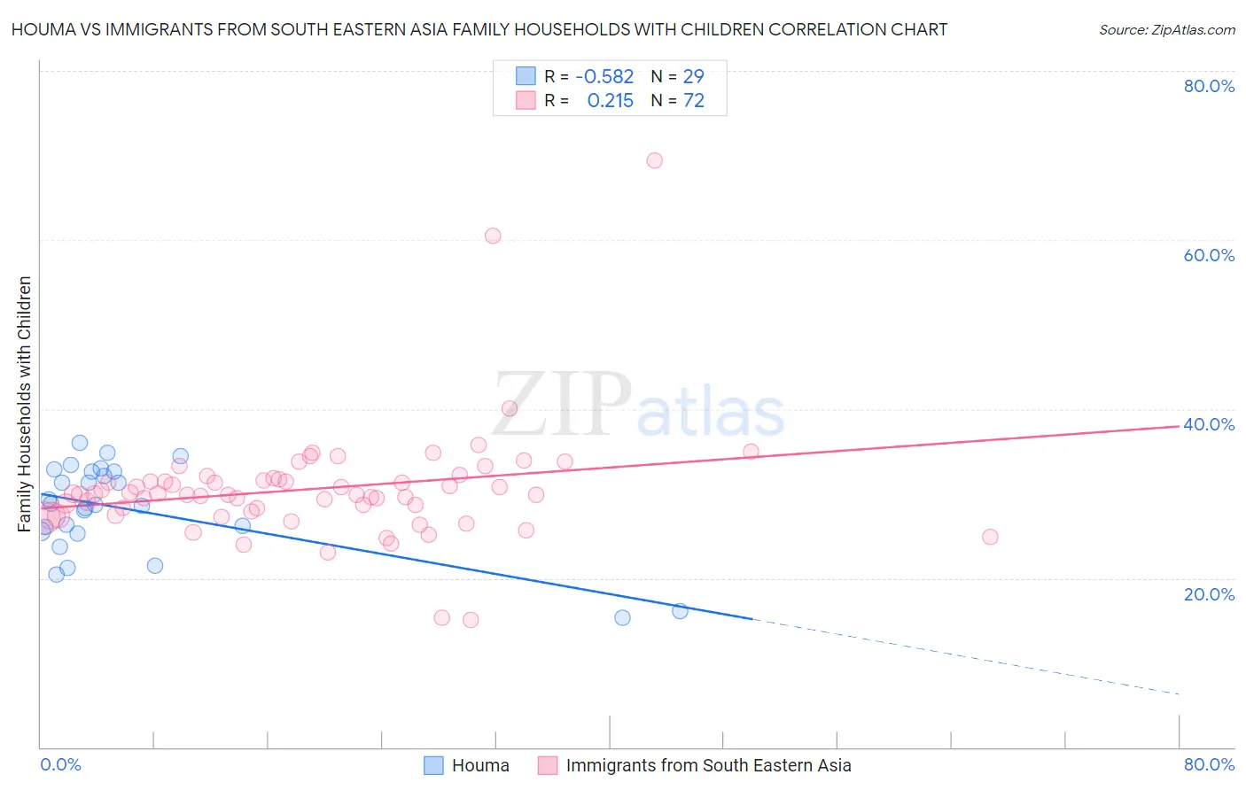 Houma vs Immigrants from South Eastern Asia Family Households with Children
