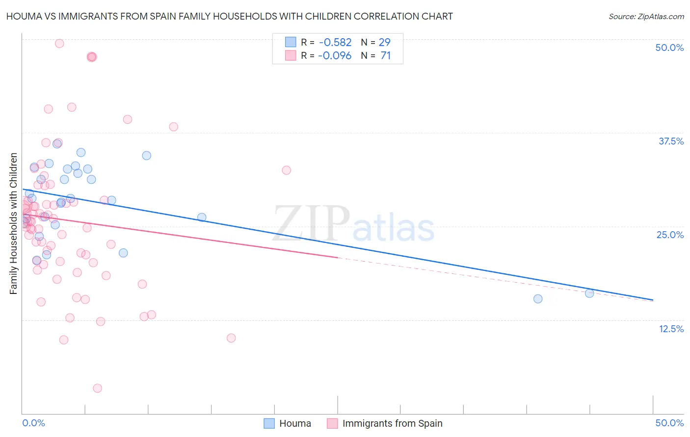 Houma vs Immigrants from Spain Family Households with Children
