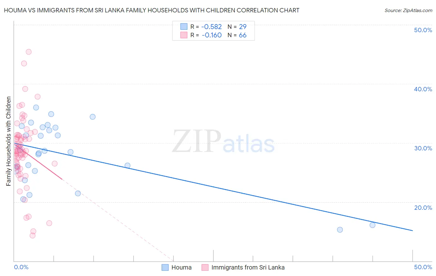 Houma vs Immigrants from Sri Lanka Family Households with Children