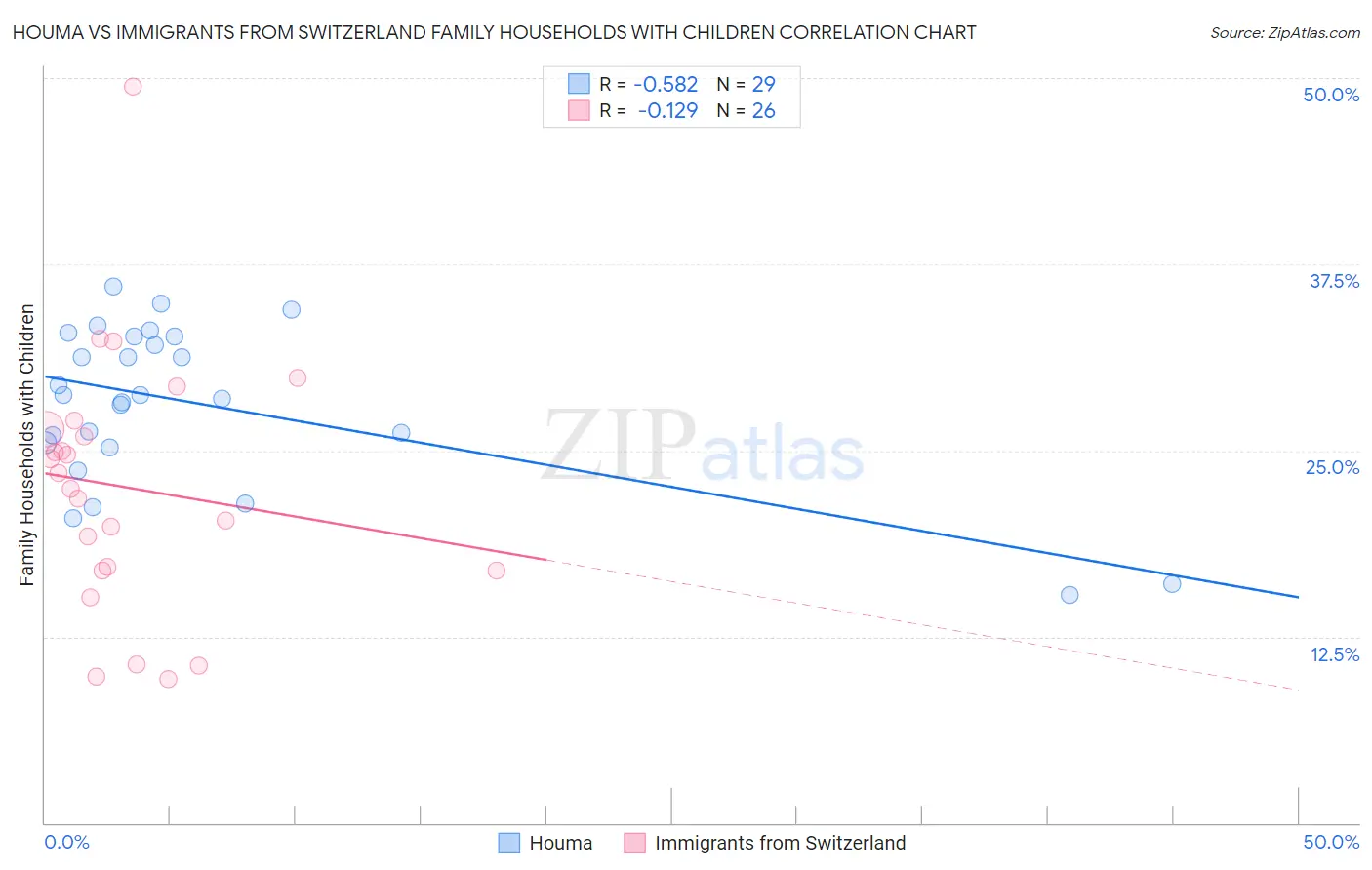 Houma vs Immigrants from Switzerland Family Households with Children