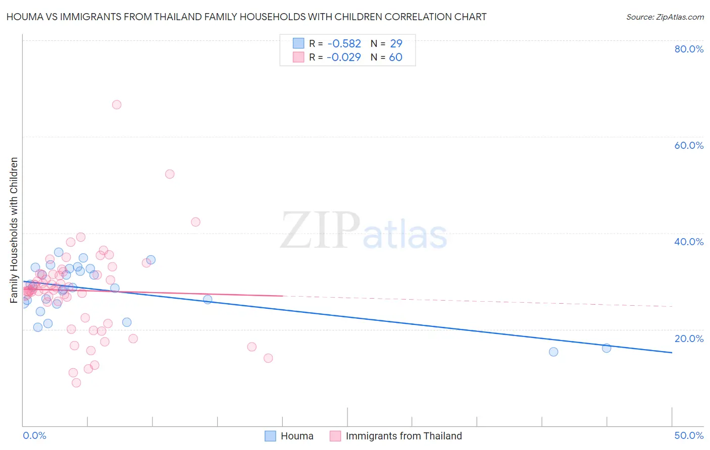 Houma vs Immigrants from Thailand Family Households with Children