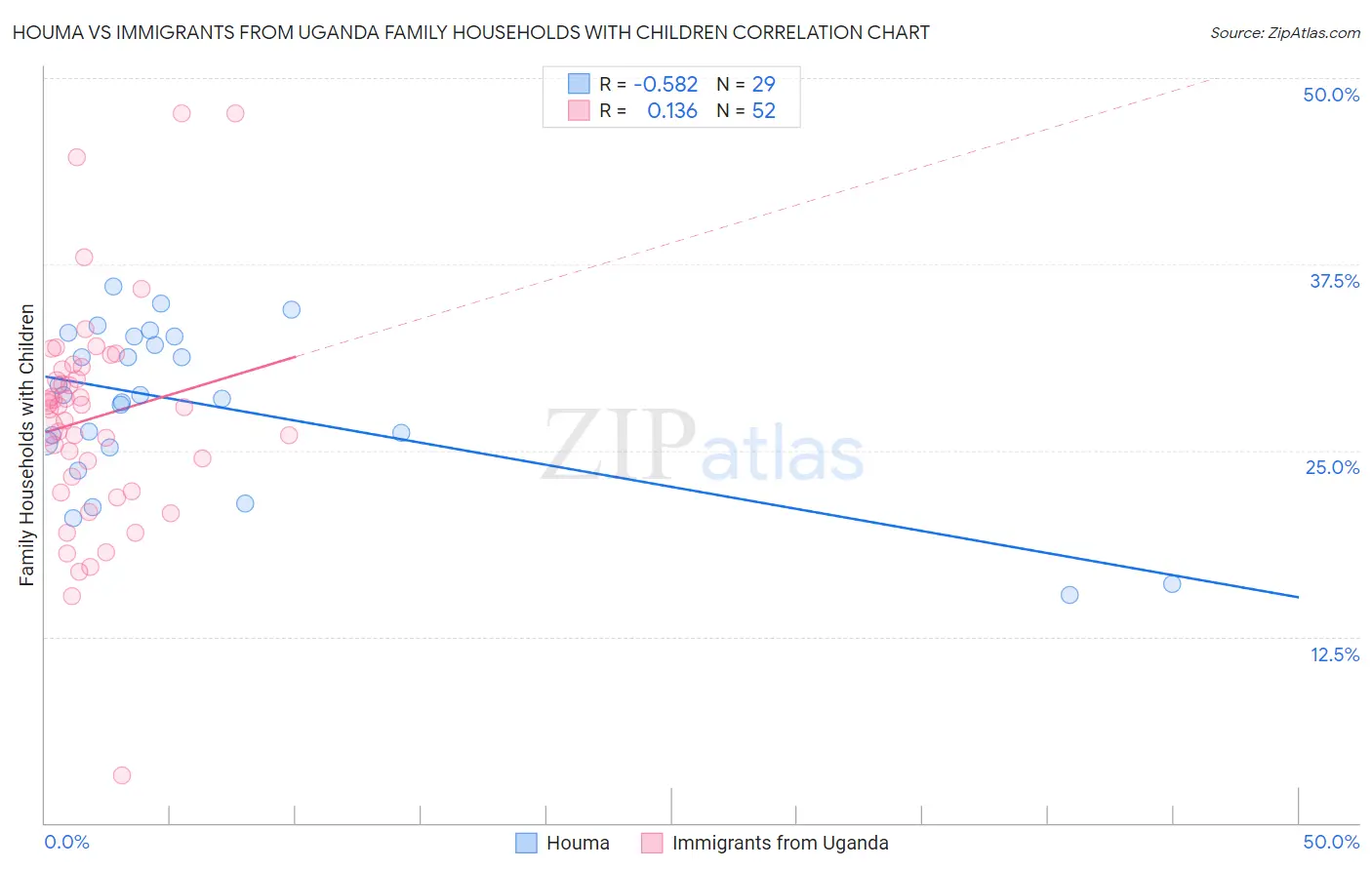 Houma vs Immigrants from Uganda Family Households with Children