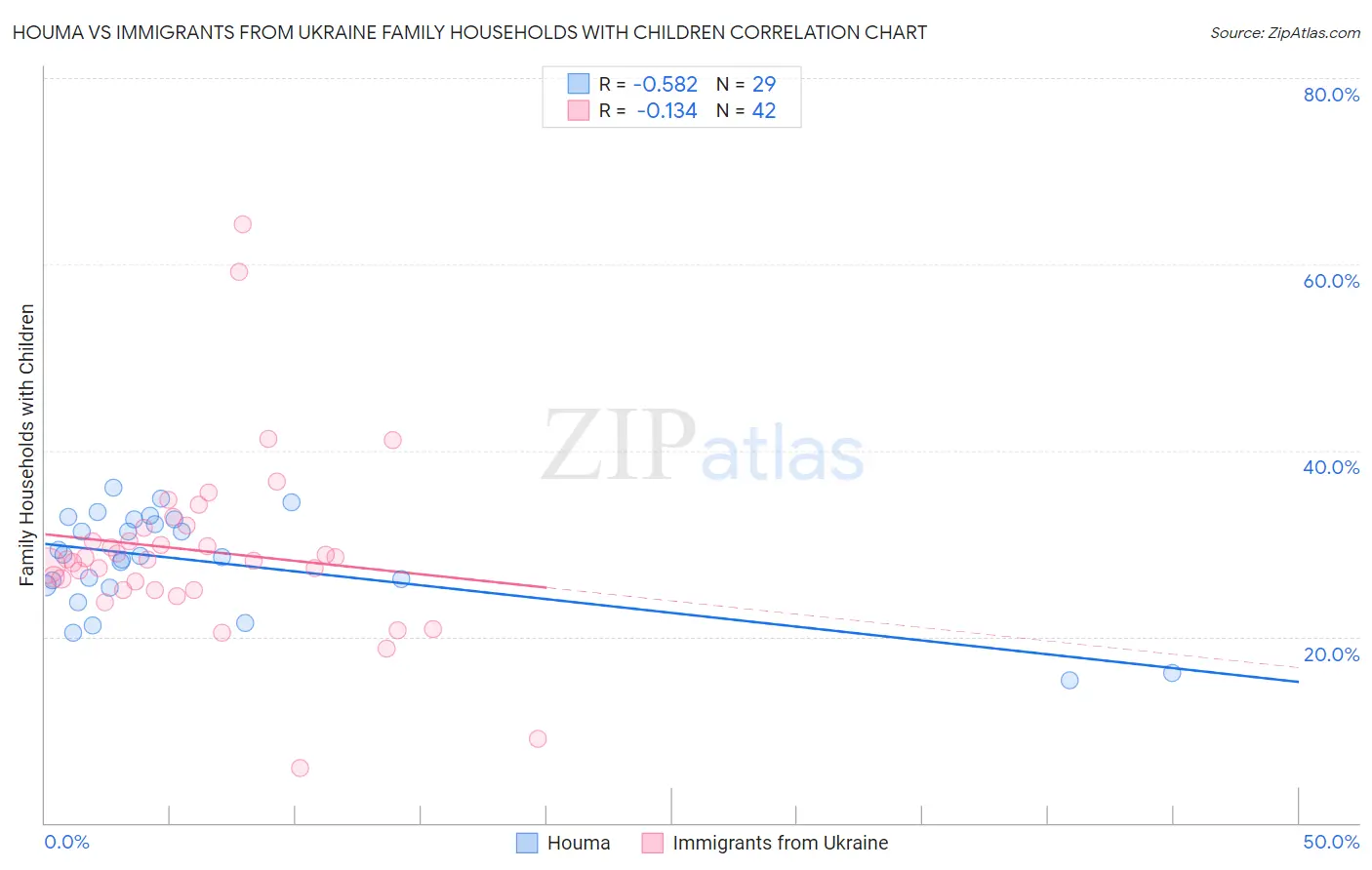 Houma vs Immigrants from Ukraine Family Households with Children