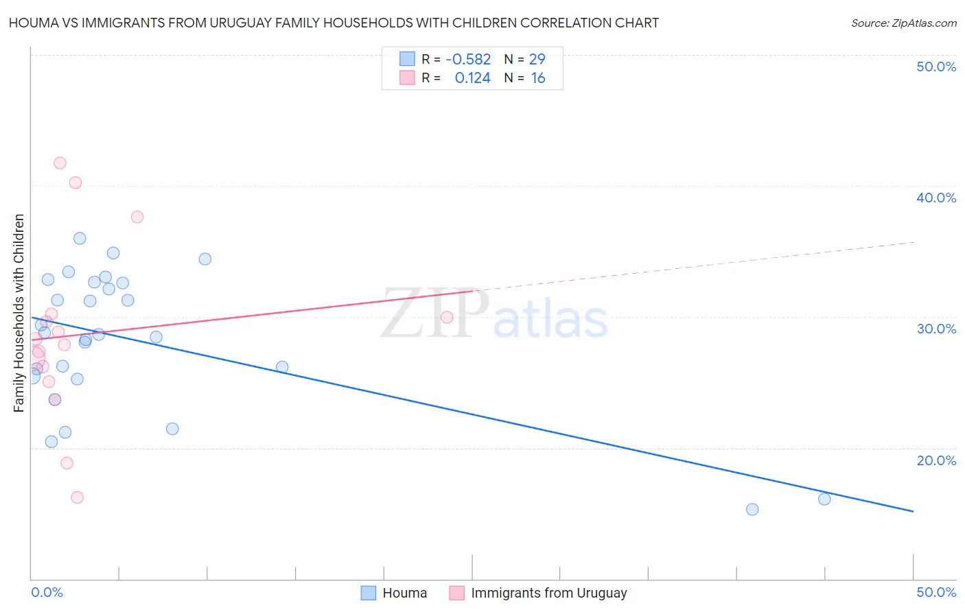 Houma vs Immigrants from Uruguay Family Households with Children