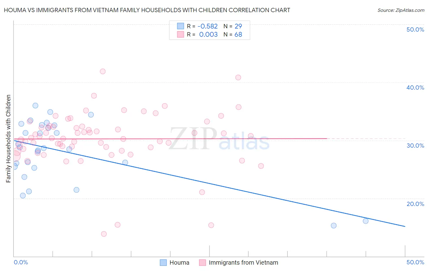 Houma vs Immigrants from Vietnam Family Households with Children