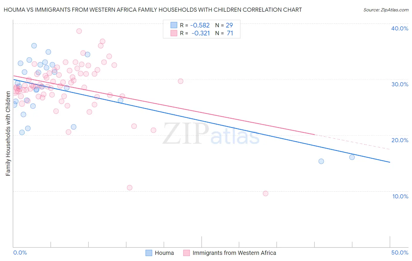 Houma vs Immigrants from Western Africa Family Households with Children