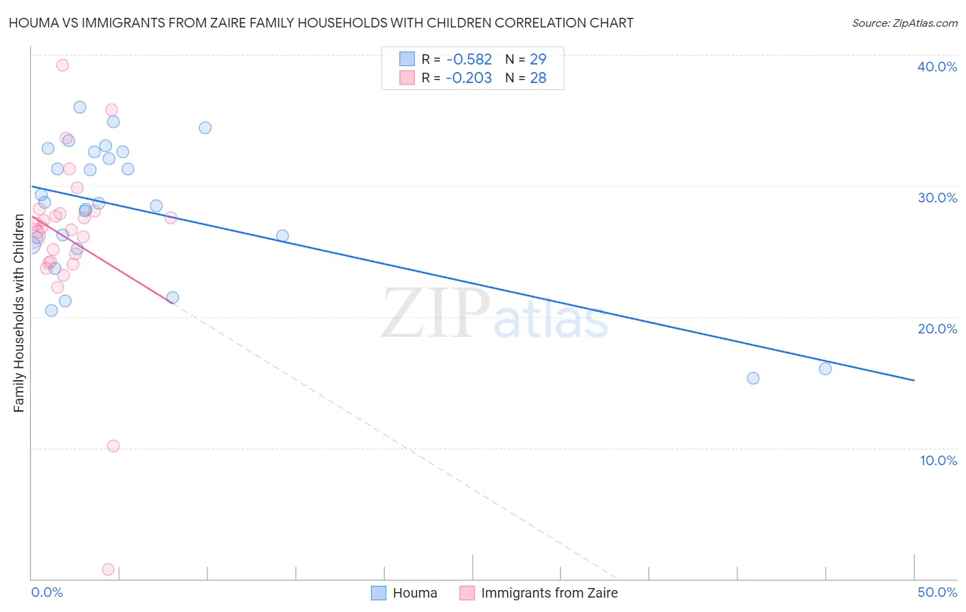 Houma vs Immigrants from Zaire Family Households with Children