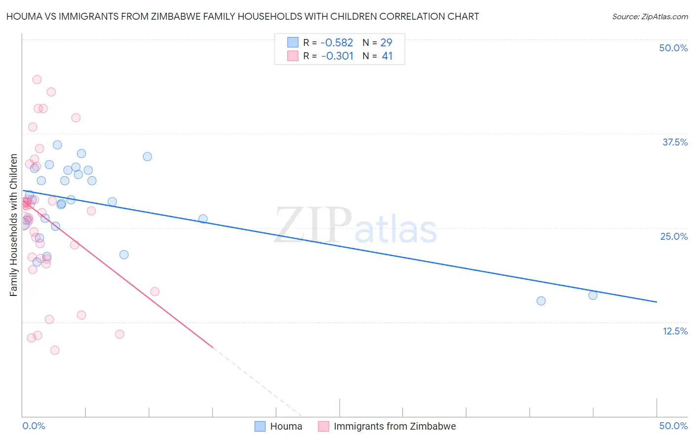 Houma vs Immigrants from Zimbabwe Family Households with Children