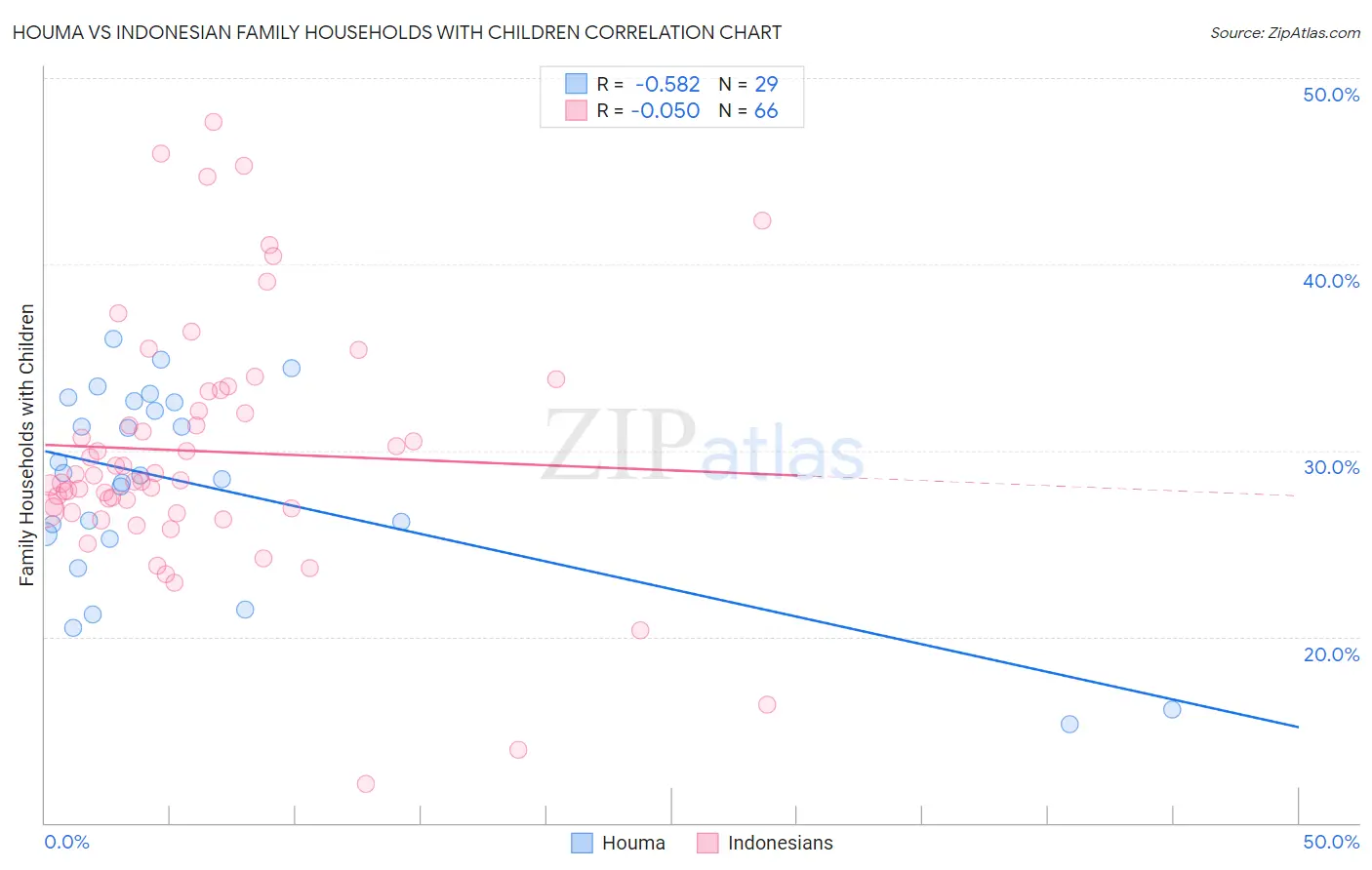 Houma vs Indonesian Family Households with Children