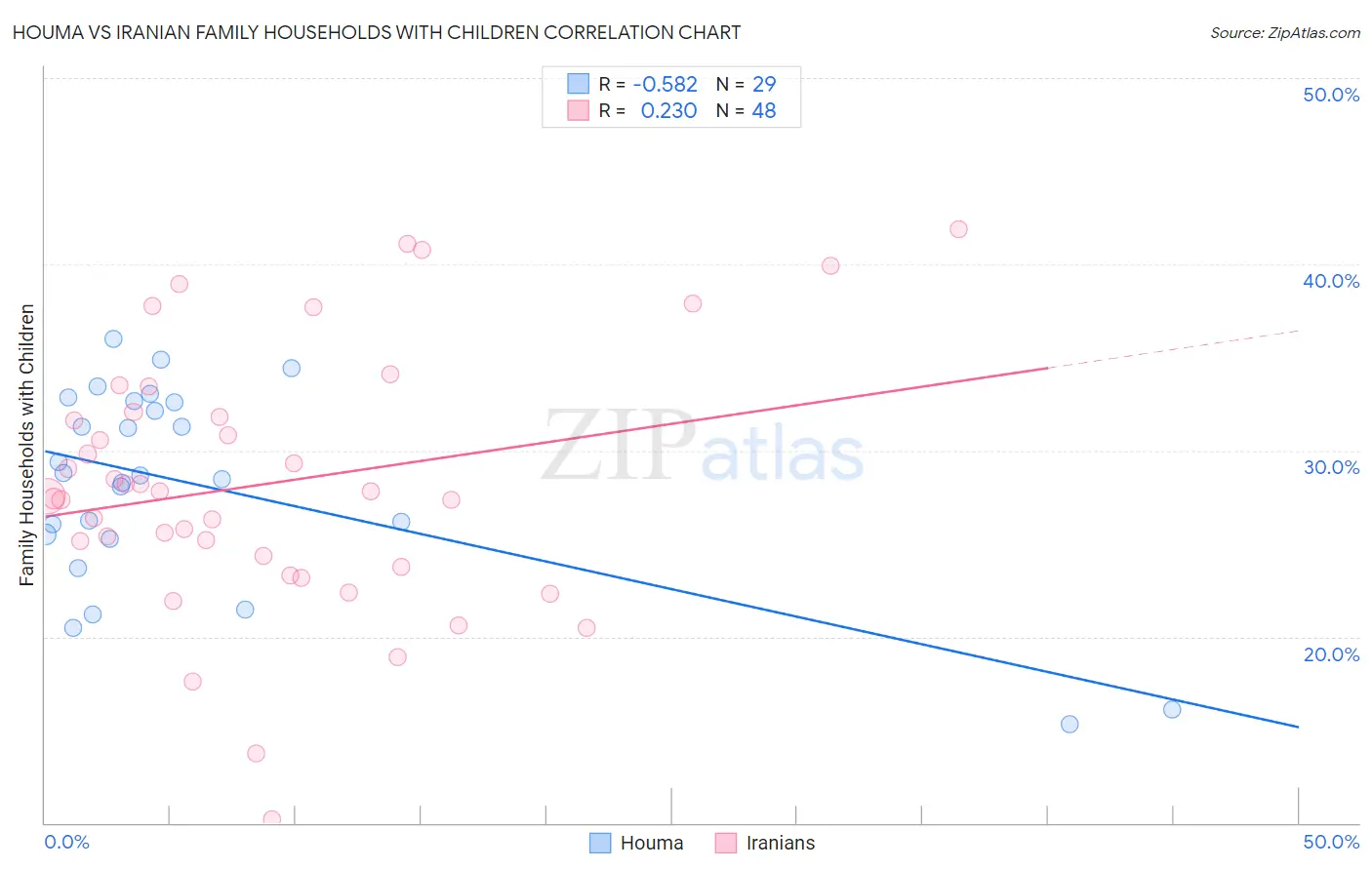 Houma vs Iranian Family Households with Children