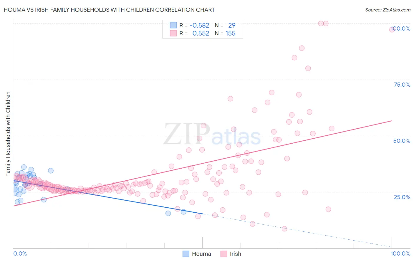 Houma vs Irish Family Households with Children