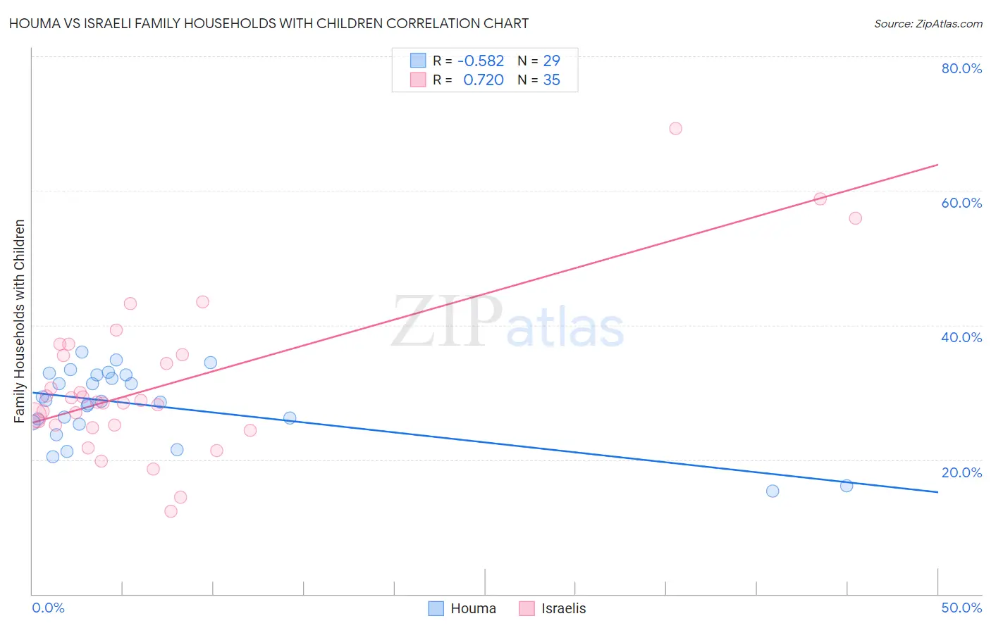 Houma vs Israeli Family Households with Children