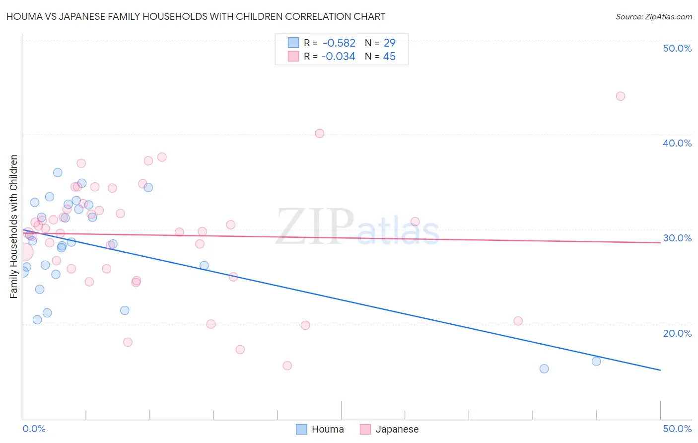Houma vs Japanese Family Households with Children